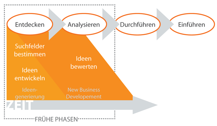 fruehe phasen - prozesse