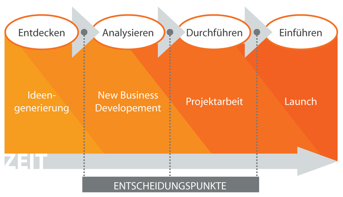 prozesse - fruehe phase
